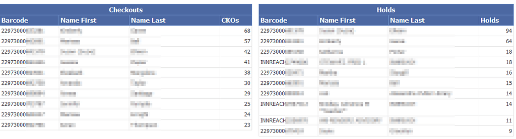 Patrons with Most CKOs and Requests - Polaris Repository - Innovative ...