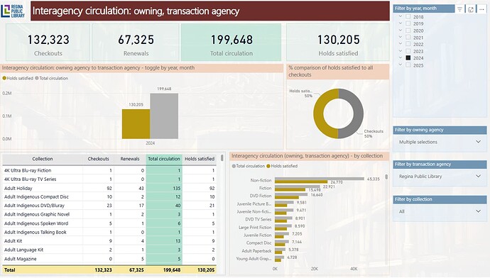 Interagency Circulation - Owning versus Transaction Location