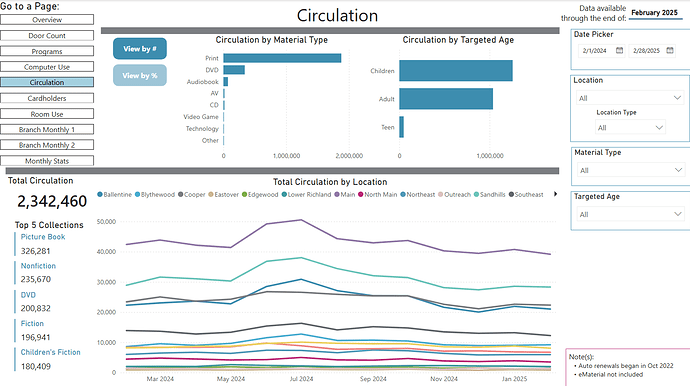 dashboard 202502 circulation